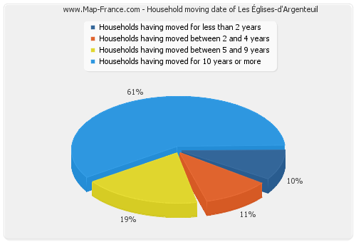 Household moving date of Les Églises-d'Argenteuil